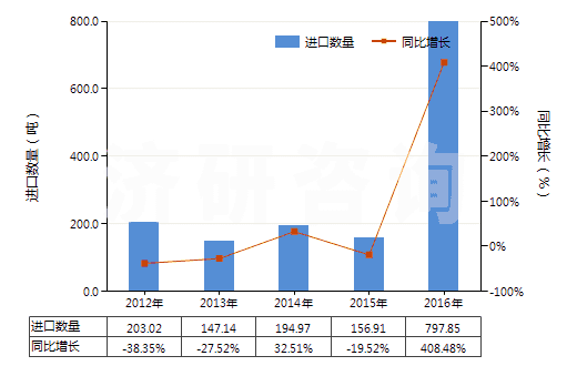 2012-2016年中國型模底板(HS84802000)進(jìn)口量及增速統(tǒng)計